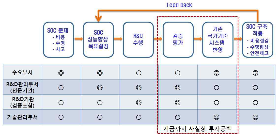 건설R&D-표준화의 연계 필요성