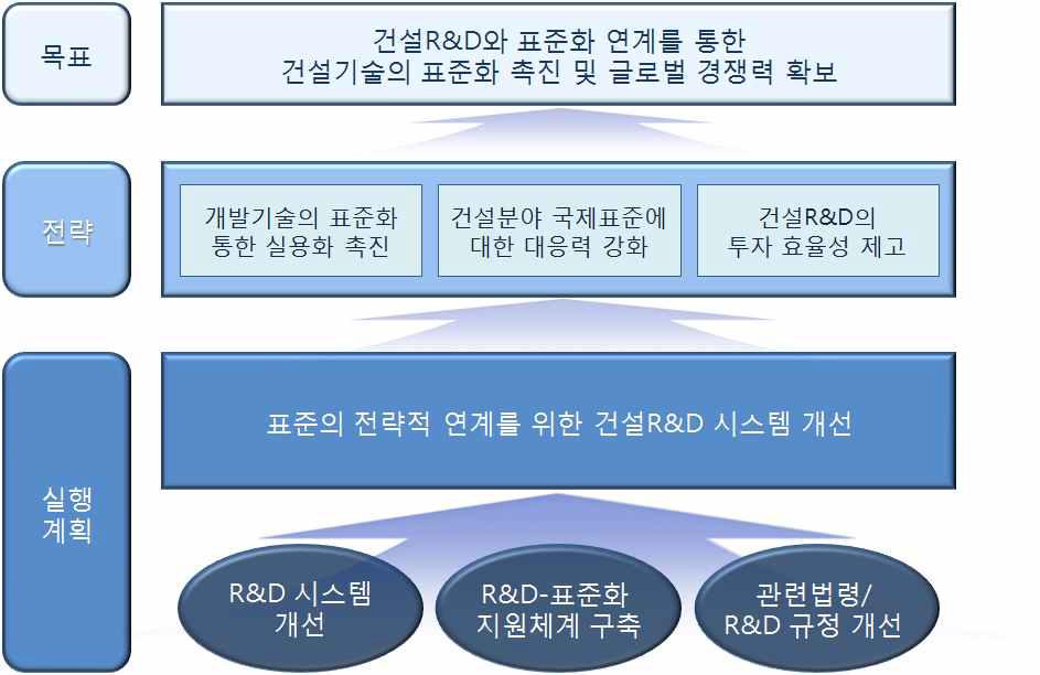 건설R&D와 표준화 연계방안 수립 체계도