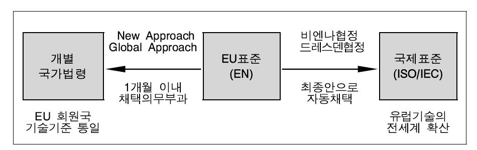 EU의 표준화 전략