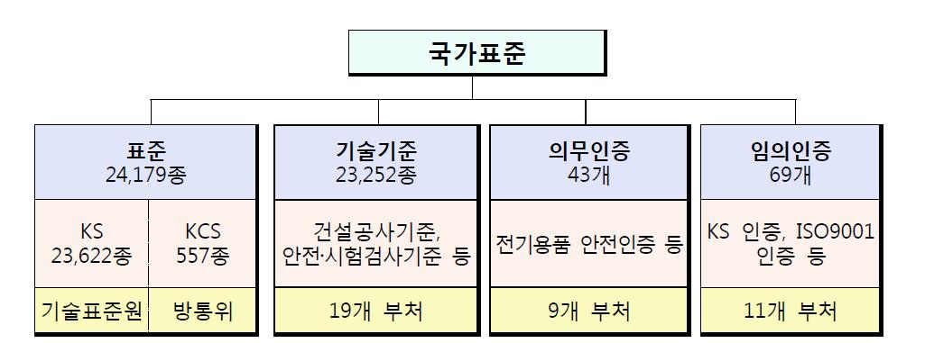 국가표준의 구성