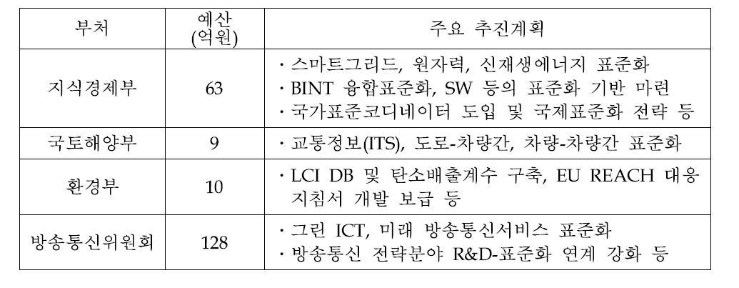 미래성장동력 지원 표준개발 추진계획