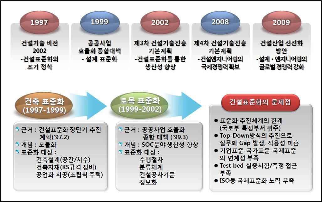 국토해양부의 건설 표준화 정책 추진경과