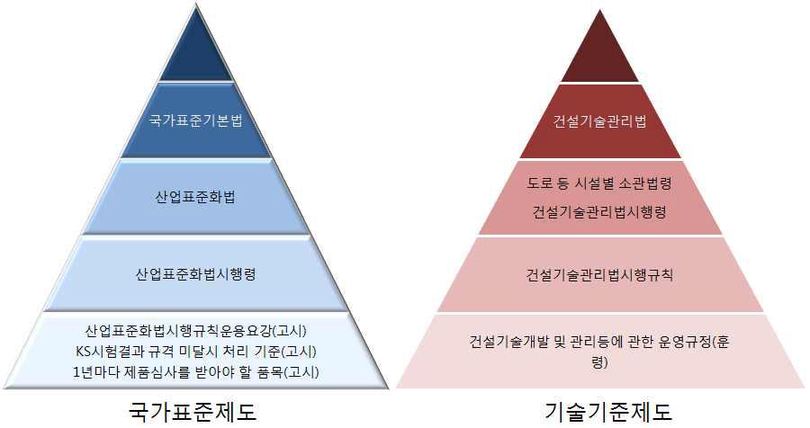 건설 표준화 관련제도 현황