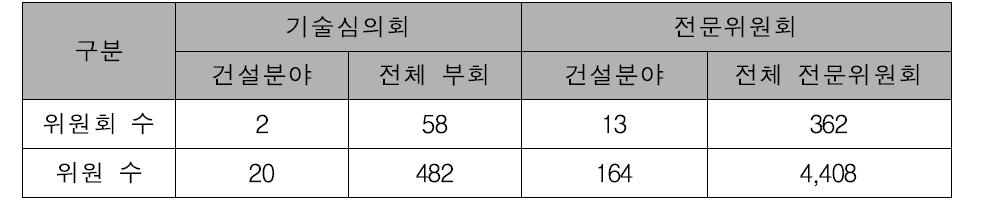 건설분야 KS 기술심의회 및 전문위원회의 참여 위원수