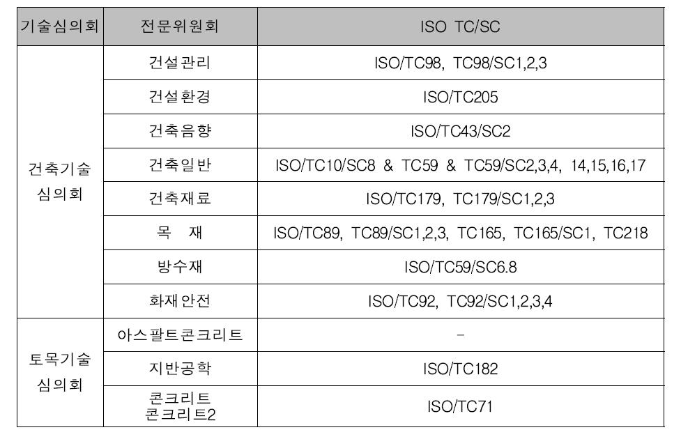 건설분야 KS 기술심의위원회 및 전문위원회 구성현황