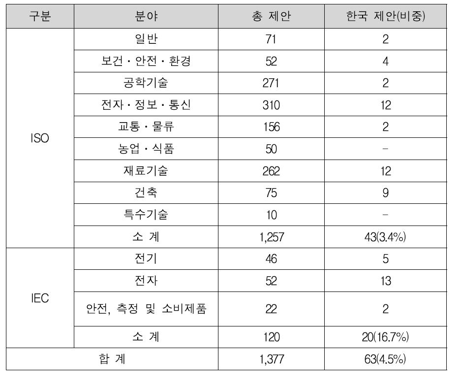 우리나라의 분야별 국제표준 제안건수 분야별 현황(2010년도)