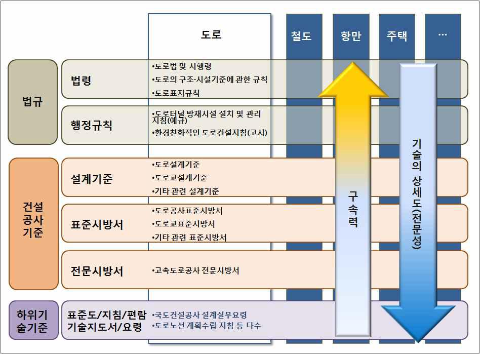 건설분야 기술기준의 위계