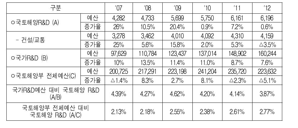 국토해양 관련 국가R&D 예산 추이