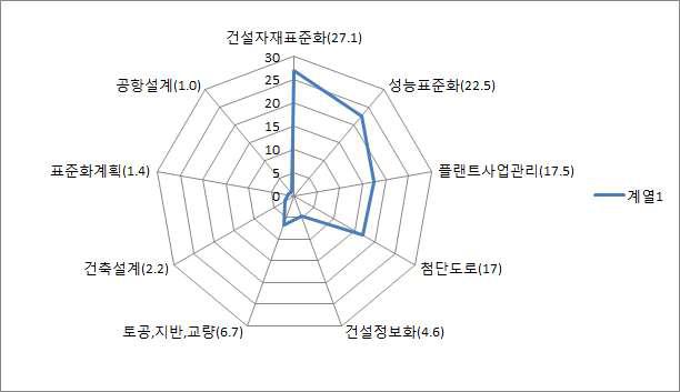 국가 R&D 건설표준화 관련 주요 투자 사업비 분석(1997∼2012)