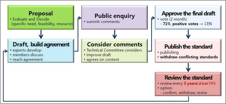 CEN의 표준 개발 절차