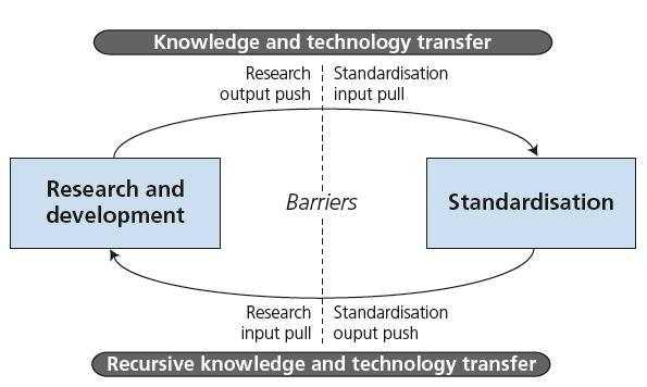 R&D와 표준화의 관계