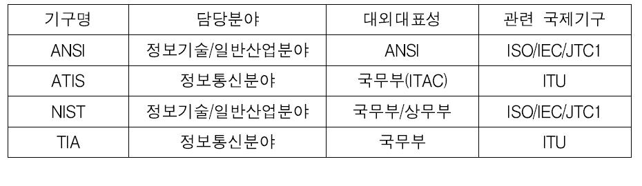 미국 표준화 관련 기구