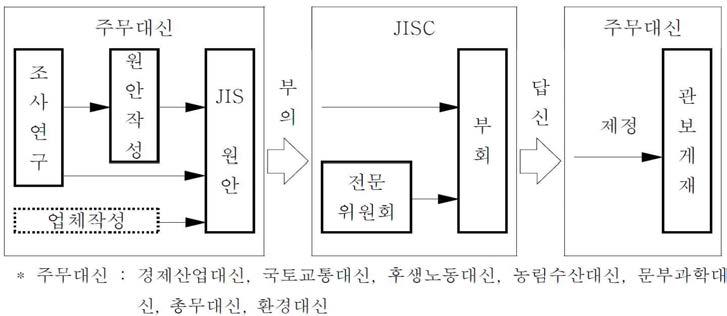 JIS 제정 절차