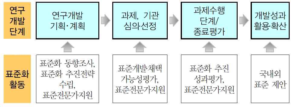 국가R&D와 표준화 연계 전략