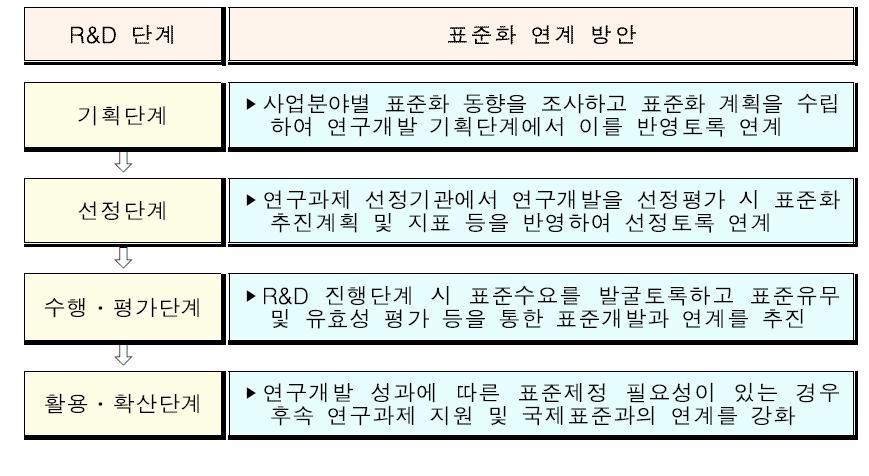 지식경제부의 R&D 단계별 표준화 연계 방안