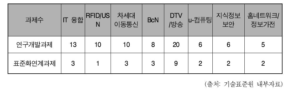 국가R&D와 표준화 연계 성과