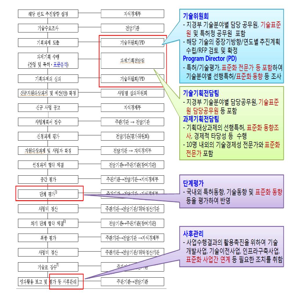 지경부 중장기과제의 R&D단계별 표준화 연계 강화