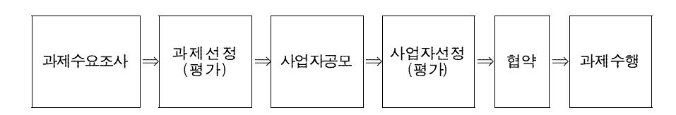 지경부 표준기술력향상사업 관리 및 평가절차