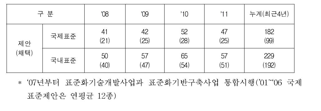 표준기술력향상사업 과제수행 성과