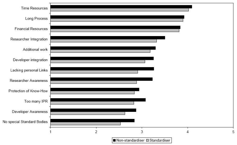 연구결과의 표준화 장애요소