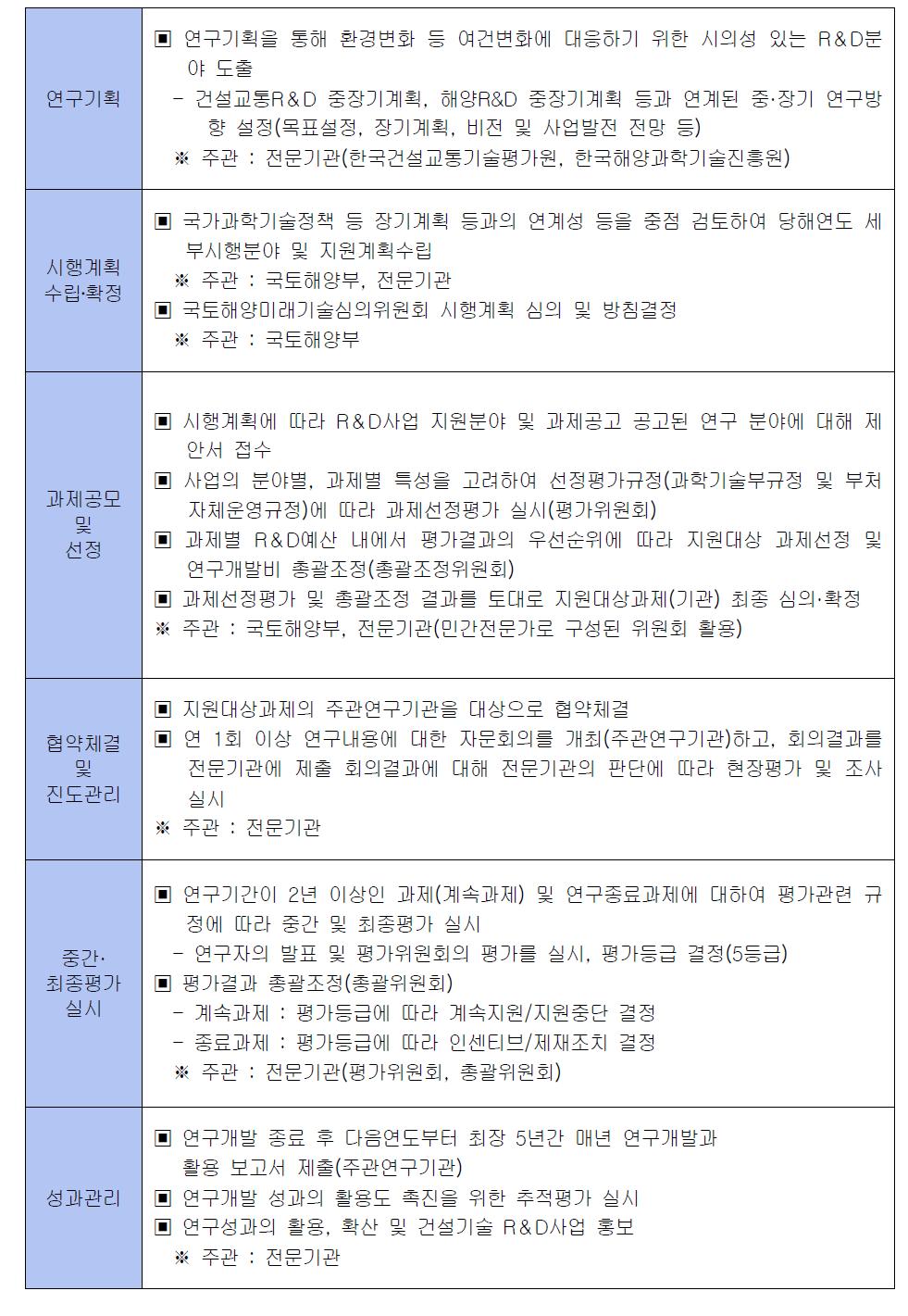 국토해양부소관 연구개발사업의 세부 절차 및 내용