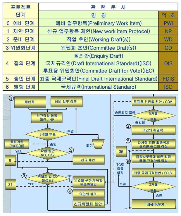 ISO의 표준화 프로세스