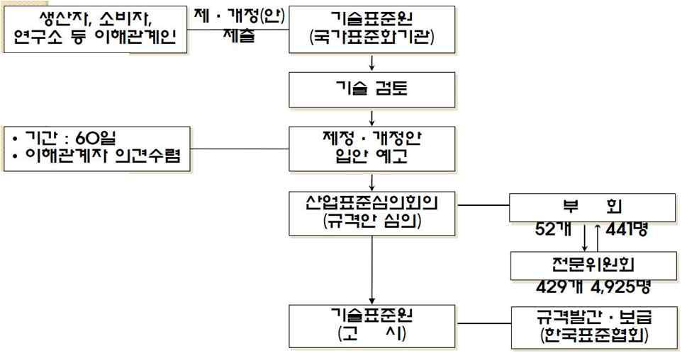 기술표준원의 KS 제․개정 프로세스