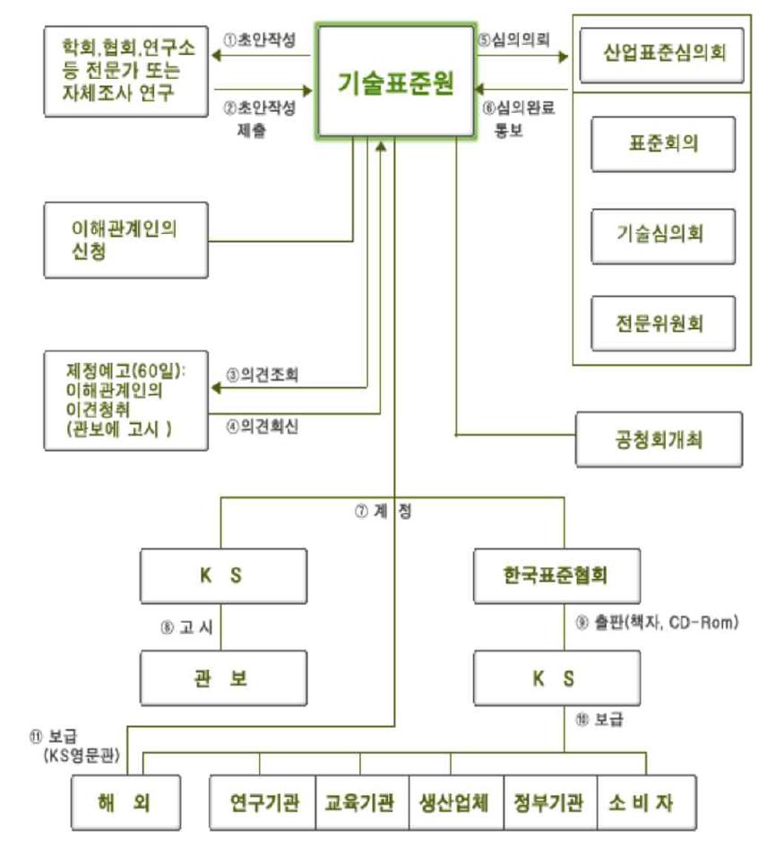 한국산업표준 인증 절차