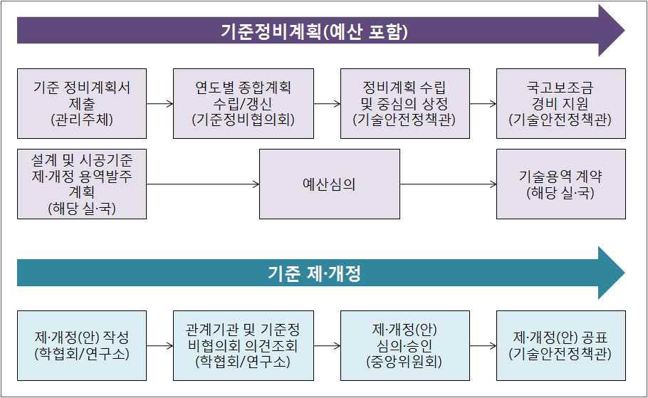 건설공사기준 정비 관리절차