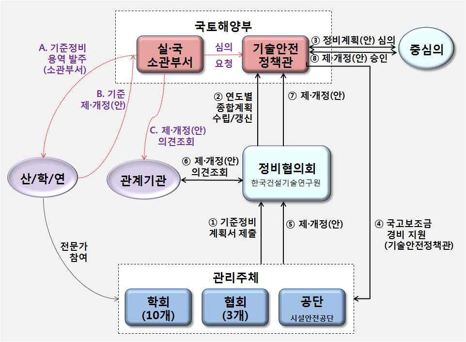 건설공사기준 정비절차 : 국고보조와 기술용역