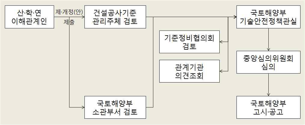 국토해양부의 건설공사기준 제․개정 프로세스