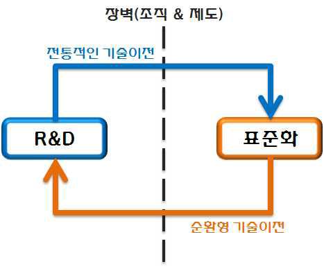 건설R&D와 표준화의 연계