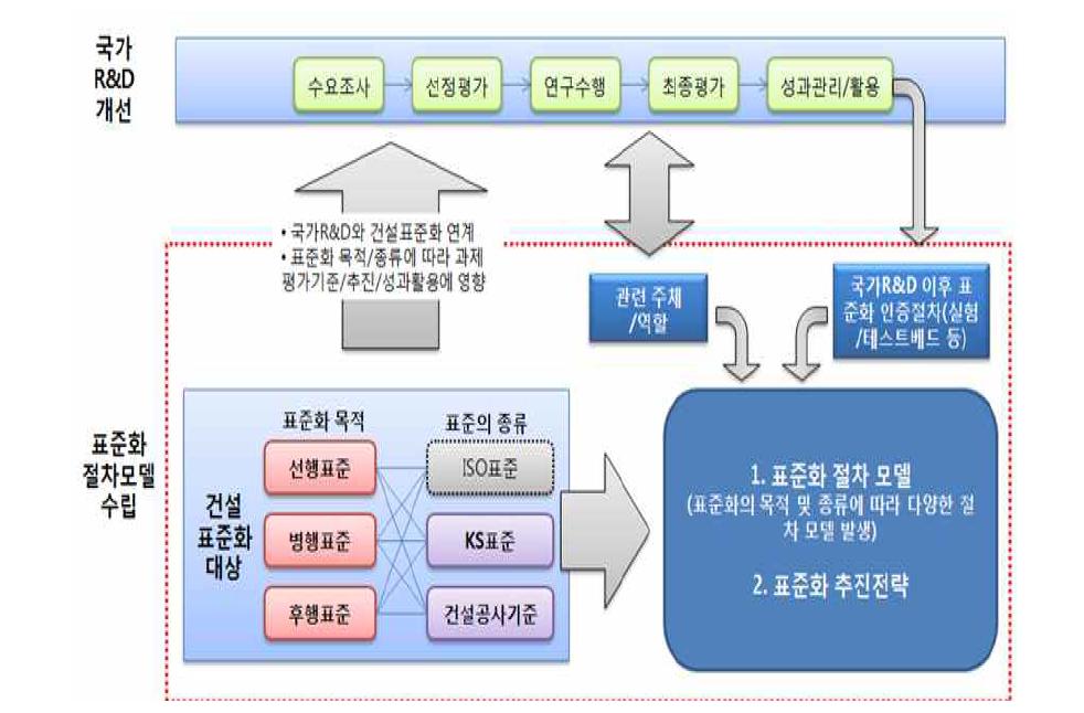 건설R&D와 표준화 연계 Framework