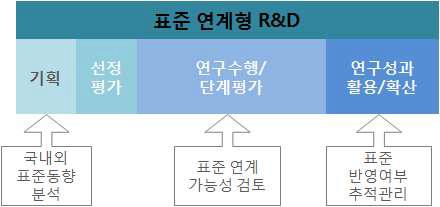 표준 연계형(병행 표준화) 건설R&D사업