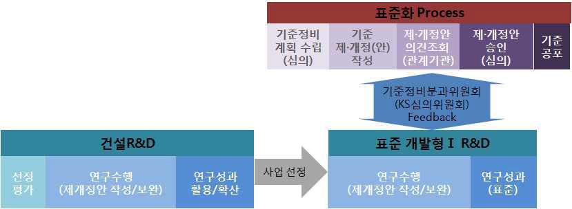 표준 개발형Ⅰ(후행 표준화) 건설R&D사업