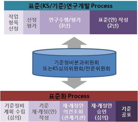 표준 개발형Ⅱ(선행 표준화) 건설R&D사업