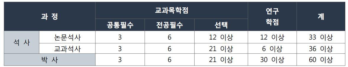 문화기술대학원 이수조건