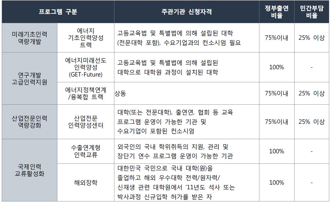 프로그램별 지원대상