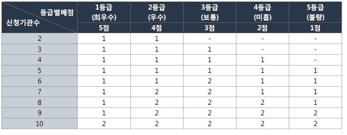 선정평가 배점기준