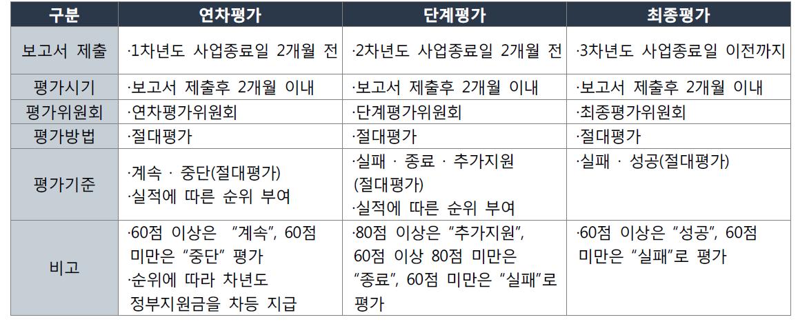 연차/단계/최종 평가