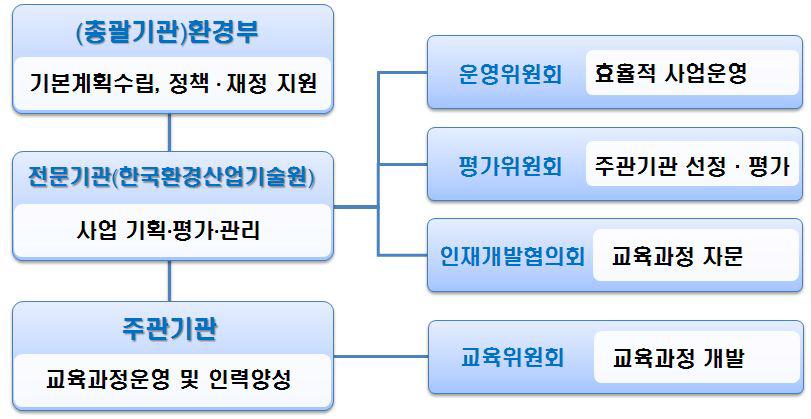 추진체계