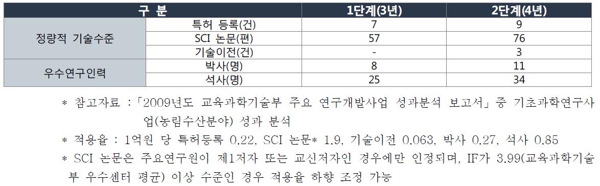 자유응모 성과지표