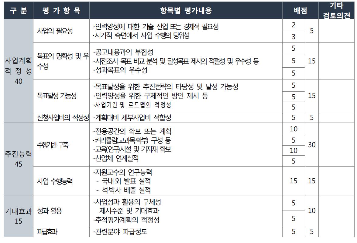 해양에너지 특성화 대학원 선정평가 항목