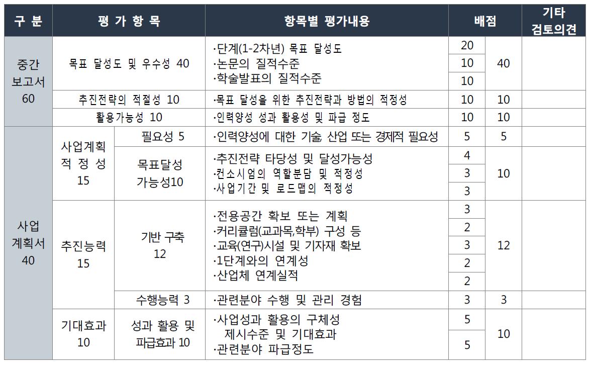 해양에너지 특성화 대학원 단계평가 기준