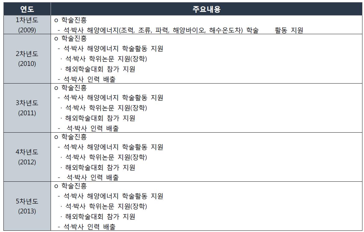 해양에너지 학술진흥사업 연차별 주요내용