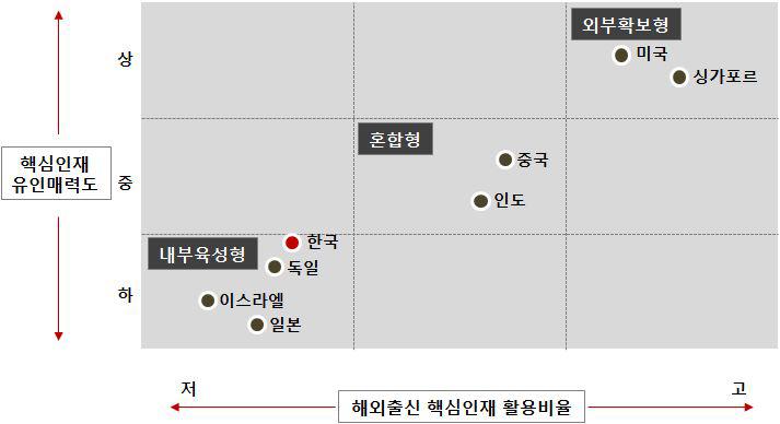 주요국 핵심인재 육성전략