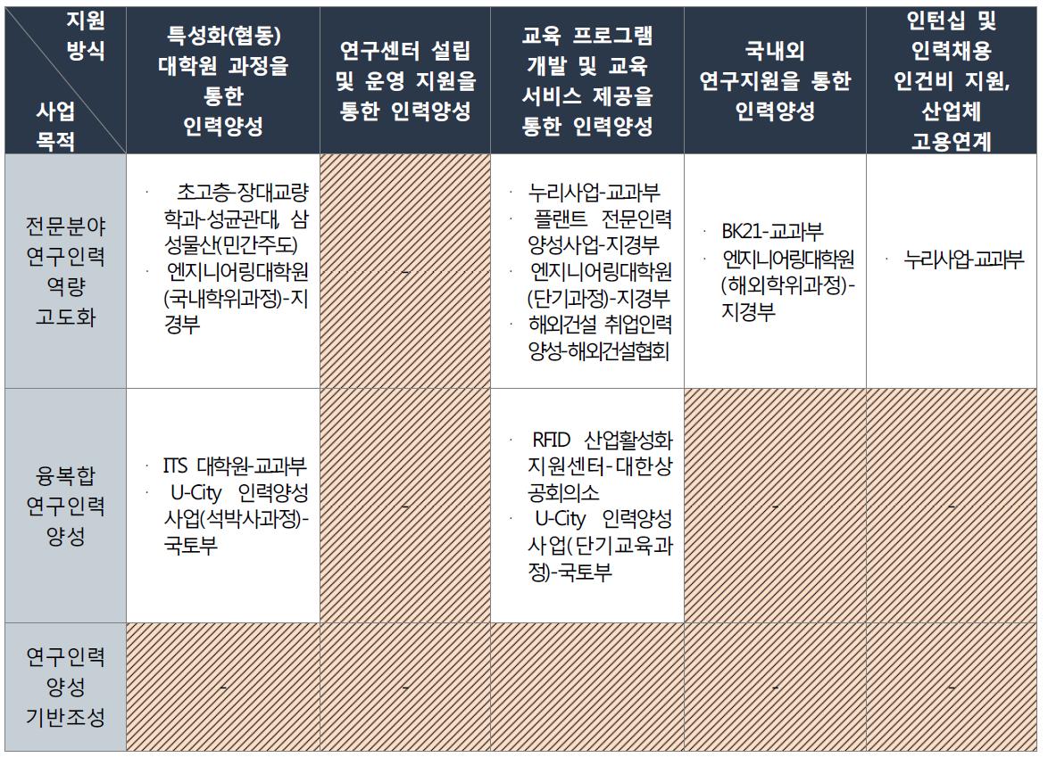 국내 건설교통관련 연구인력양성 프로그램 유형화