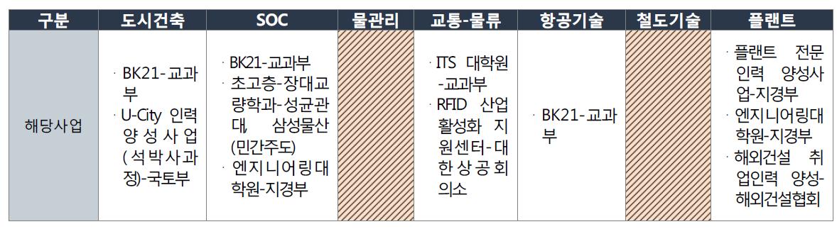 국내 건설교통관련 연구인력양성 프로그램 지원분야