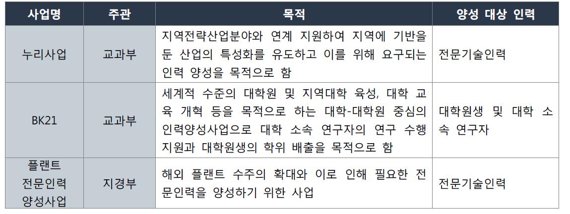 교과부 및 지경부의 건설교통 관련 기술인력양성 사업