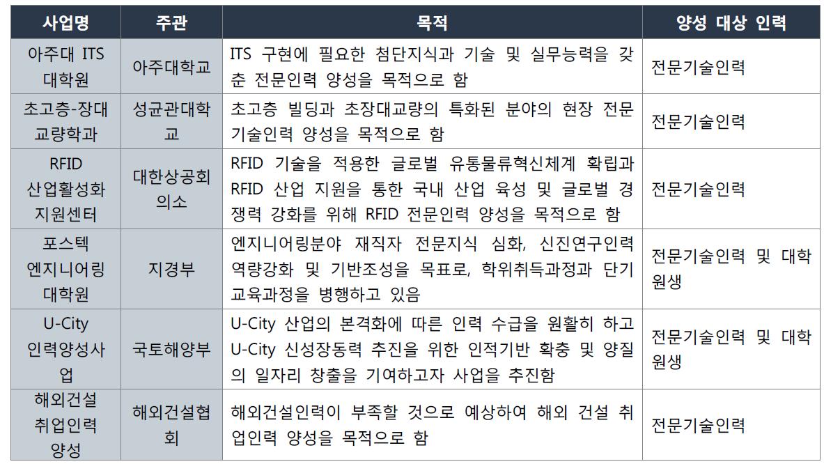 건설교통분야 특성화 대학원 및 전문기관 양성프로그램 추진 현황